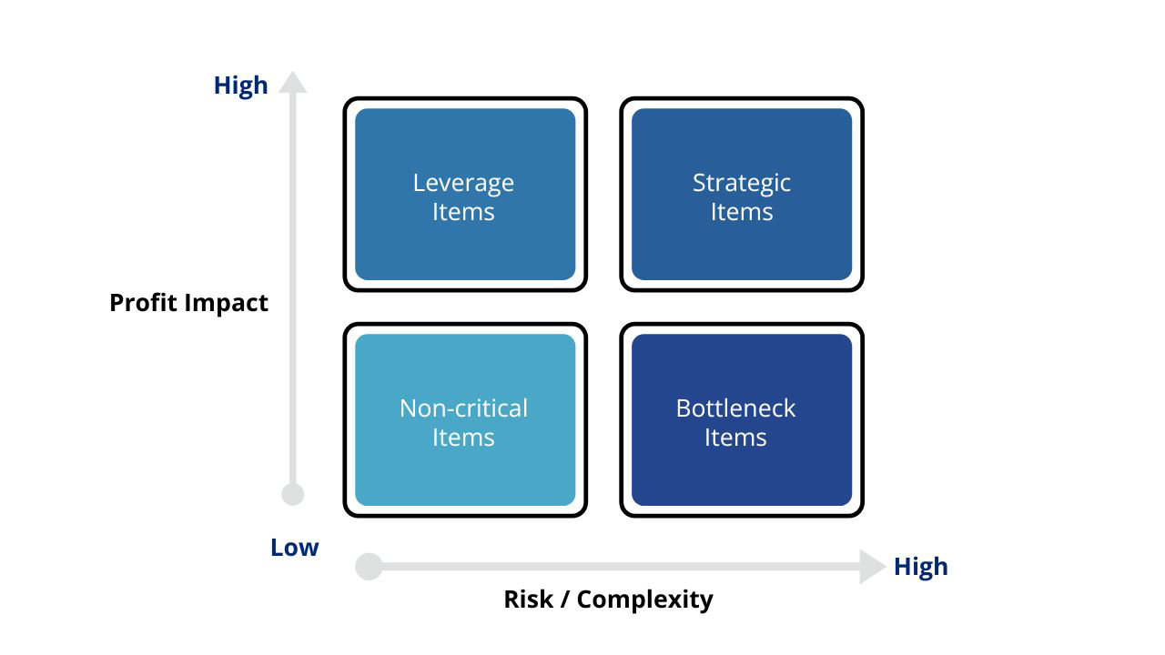 Key Features of the Kraljic Matrix