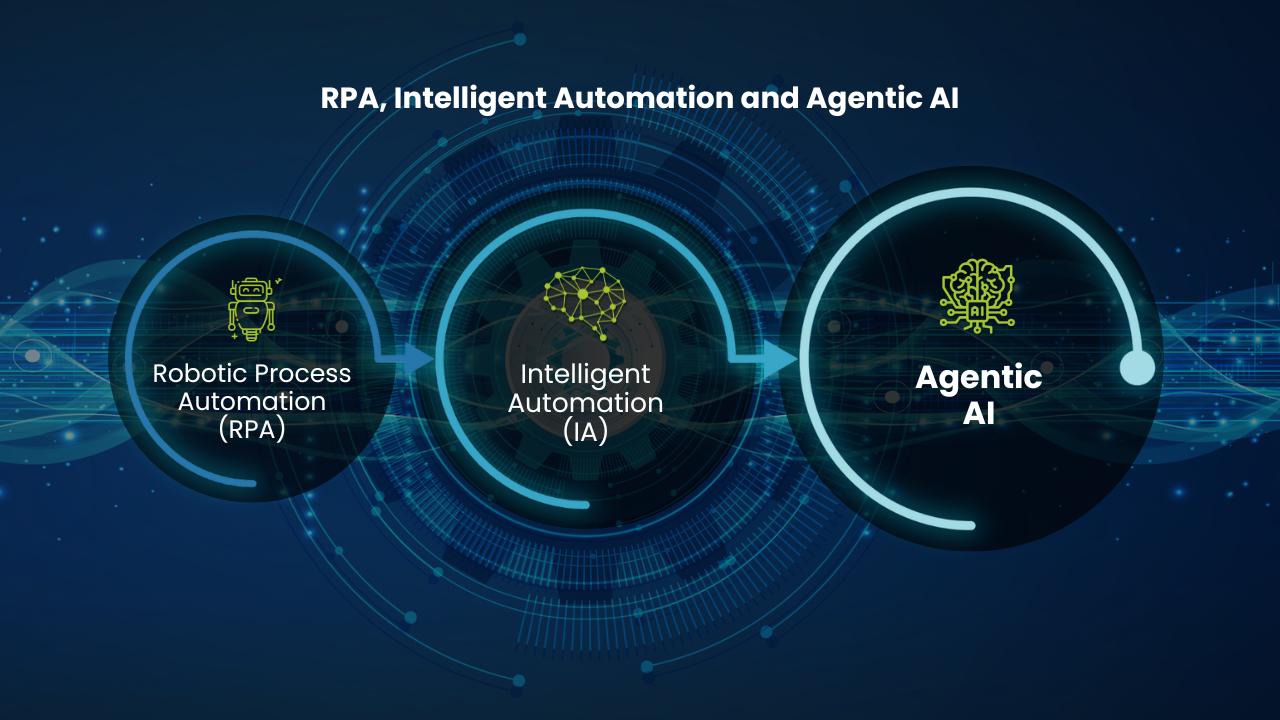 RPA vs IA vs Agentic AI