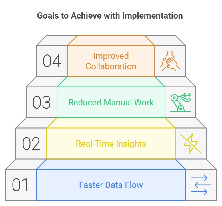 GenAI-powered integration Implementation Phase