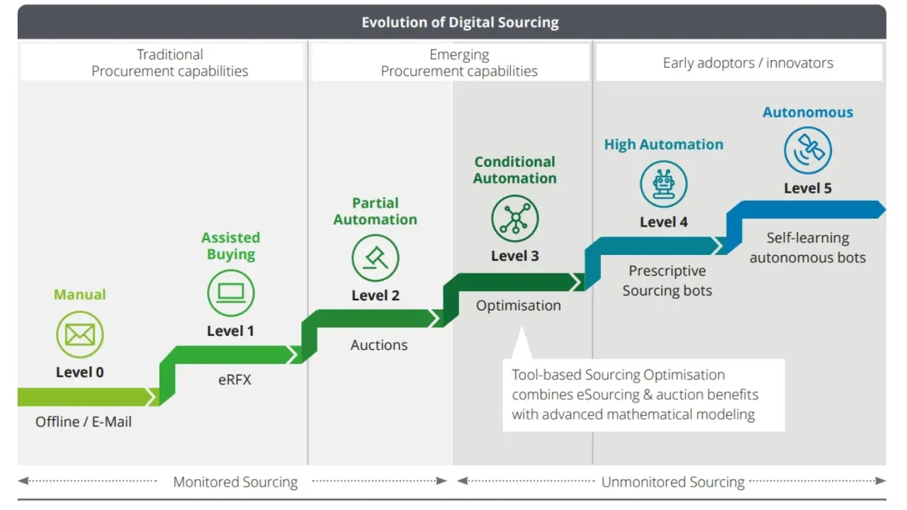 Autonomous Sourcing: The Competitive Edge Beyond GenAI 