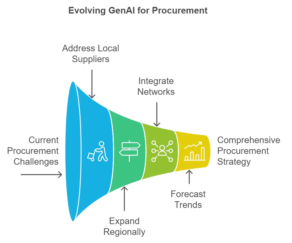 evolving genai for procurement