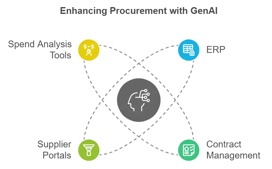 genai for deep value procurement