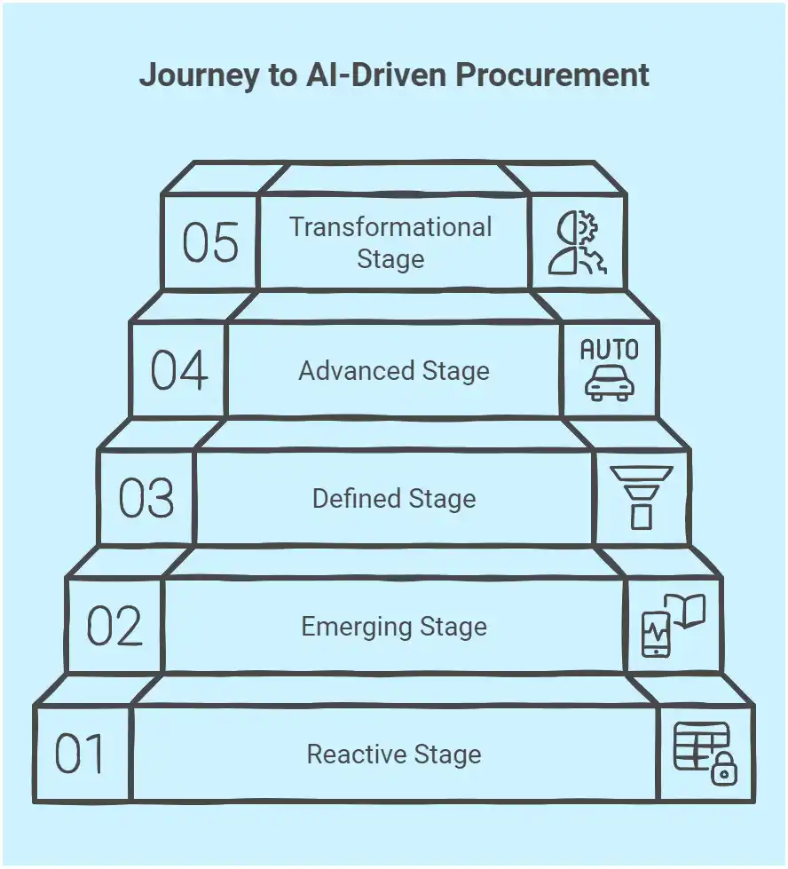Procurement AI Maturity Stages