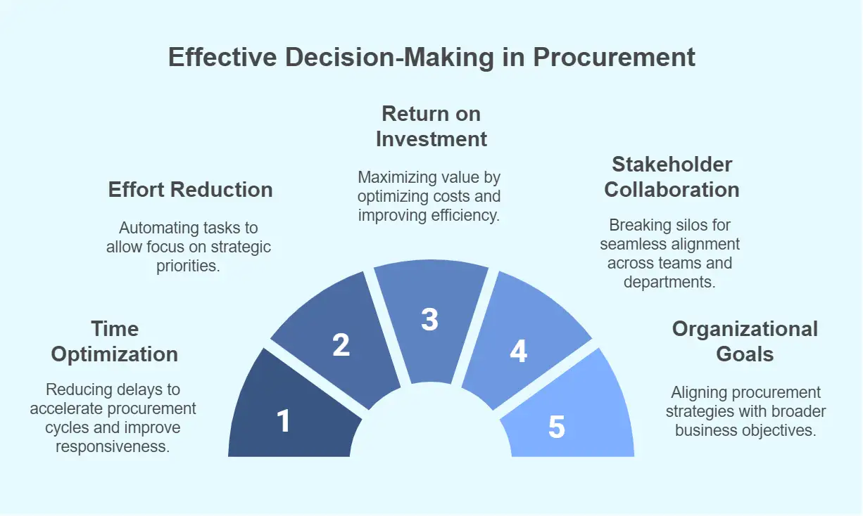 effective decision-making in procurement