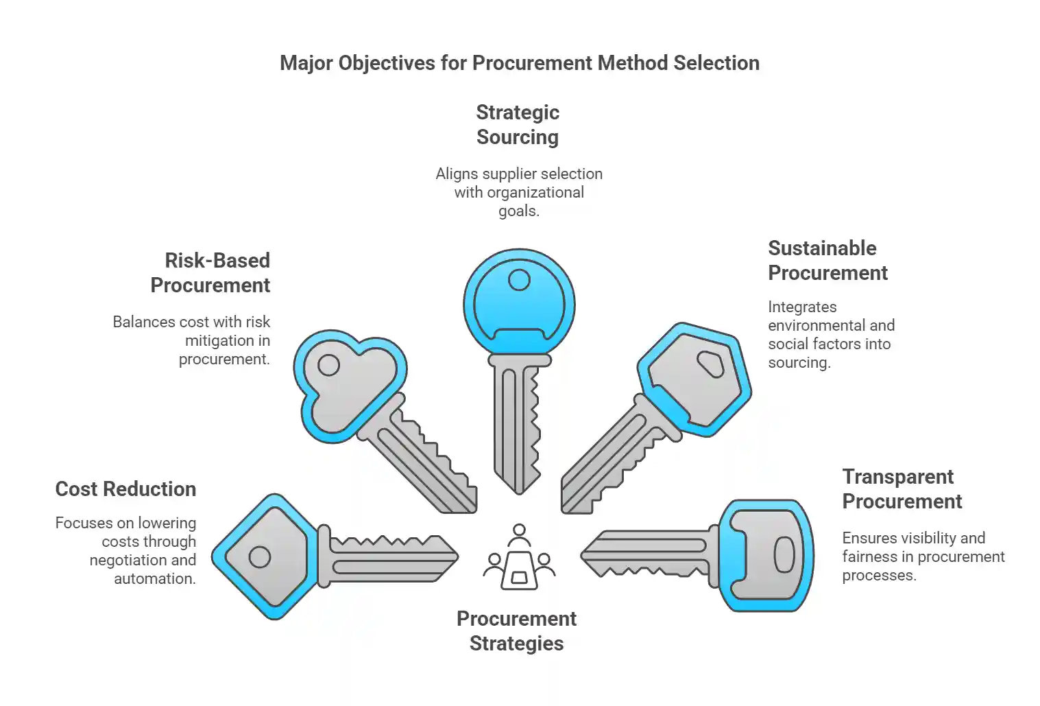 different methods of procurement