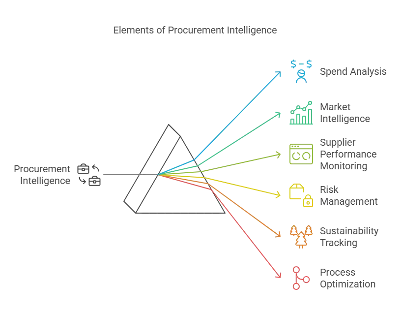 Core Elements of Procurement Intelligence