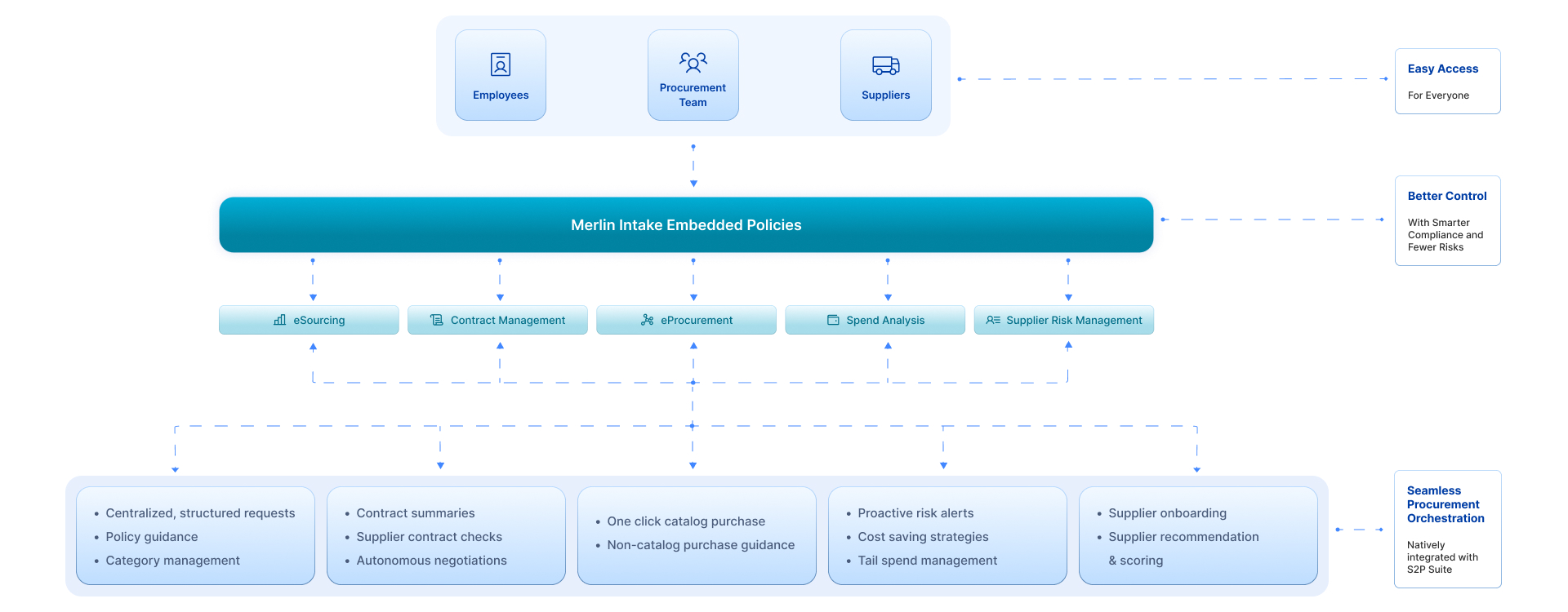 Merlin Intake Embedded Policies