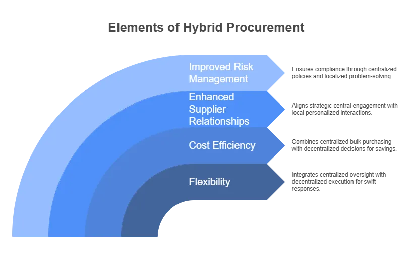 Key Characteristics of Hybrid Procurement 