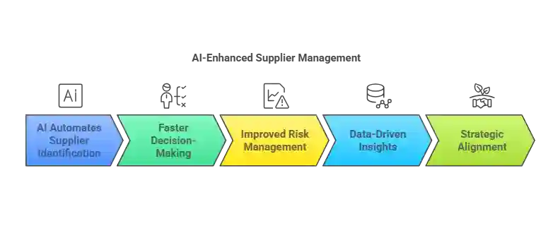 how ai and zycus help find and validate new suppliers