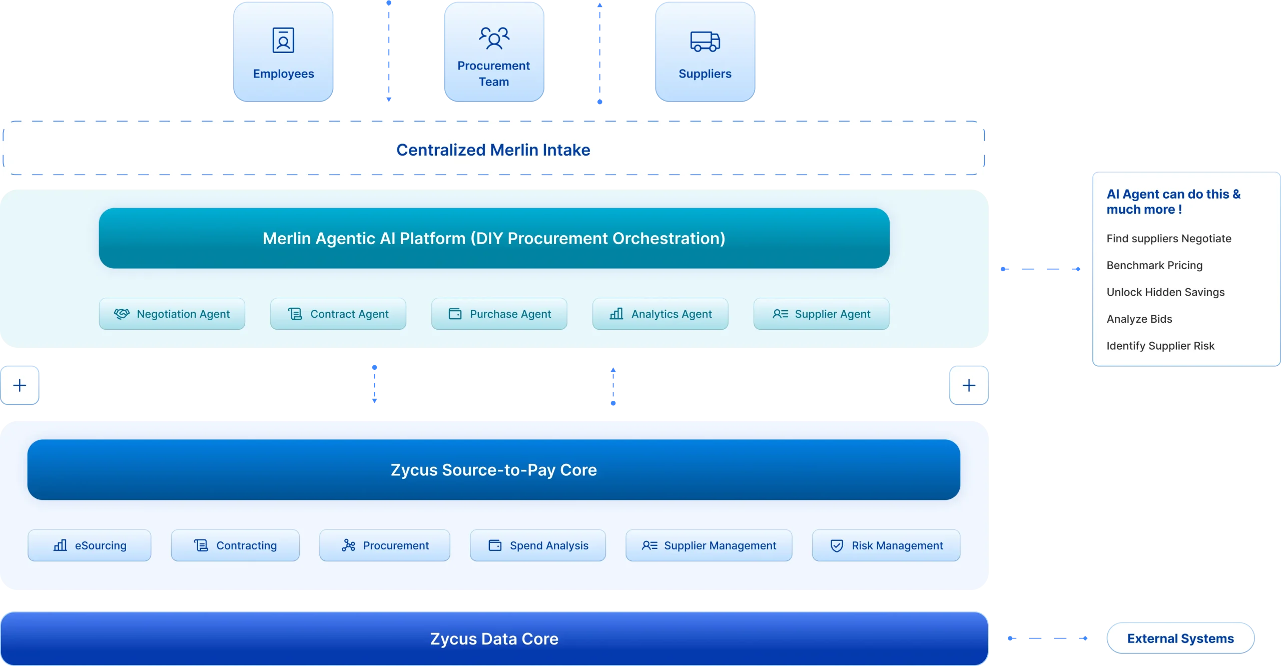 Zycus Generative AI Platform - Solve Most Complex Procurement Use Cases with AI Agents for S2P
