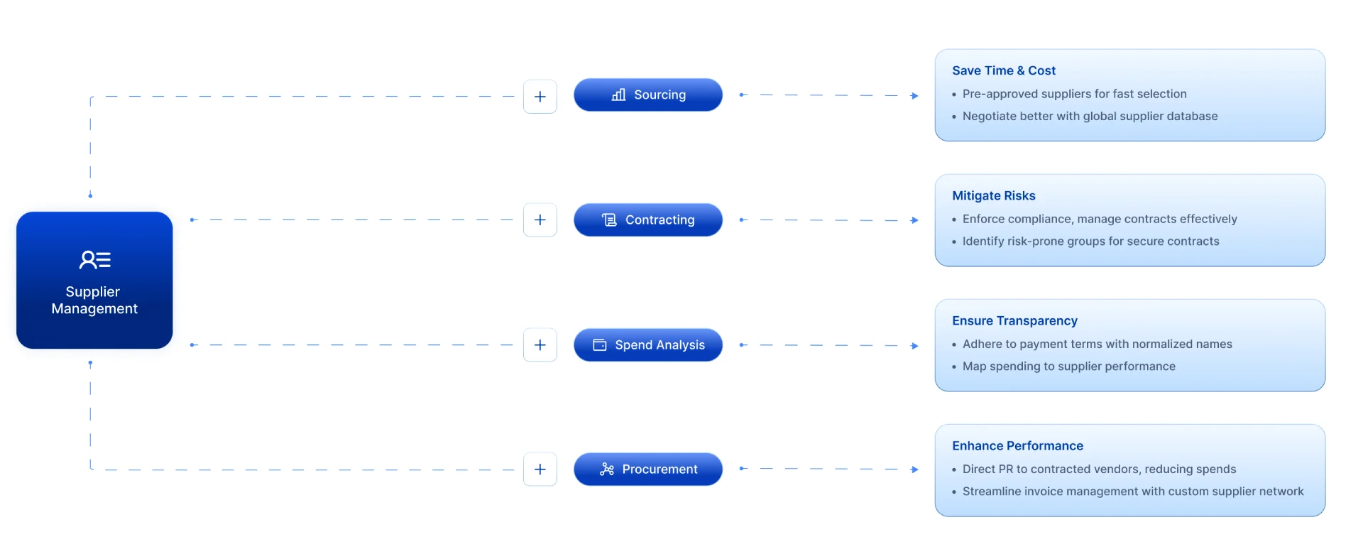 Supplier Management flow